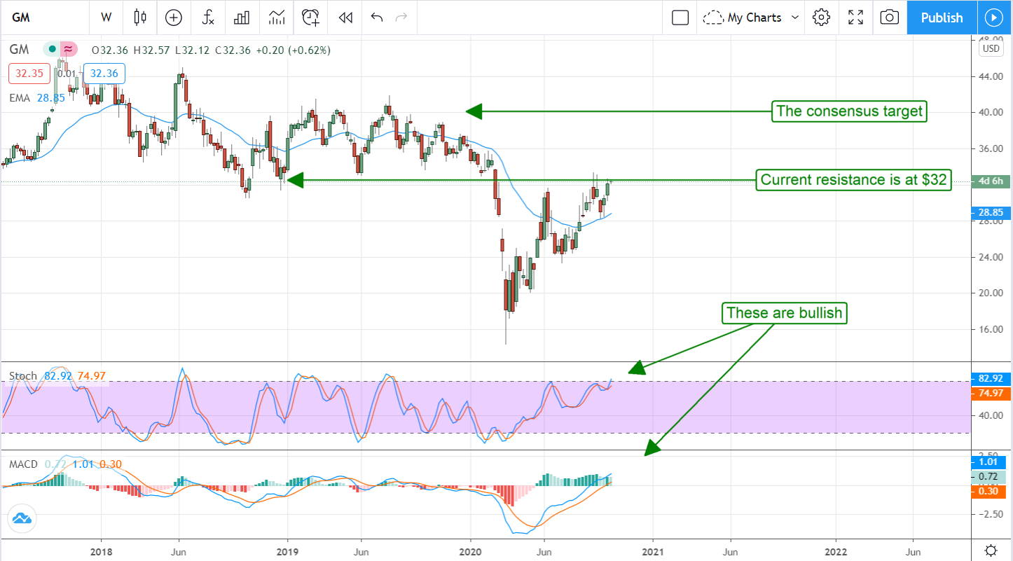 Buy Into GM’s (NYSE:GM) China-led Recovery